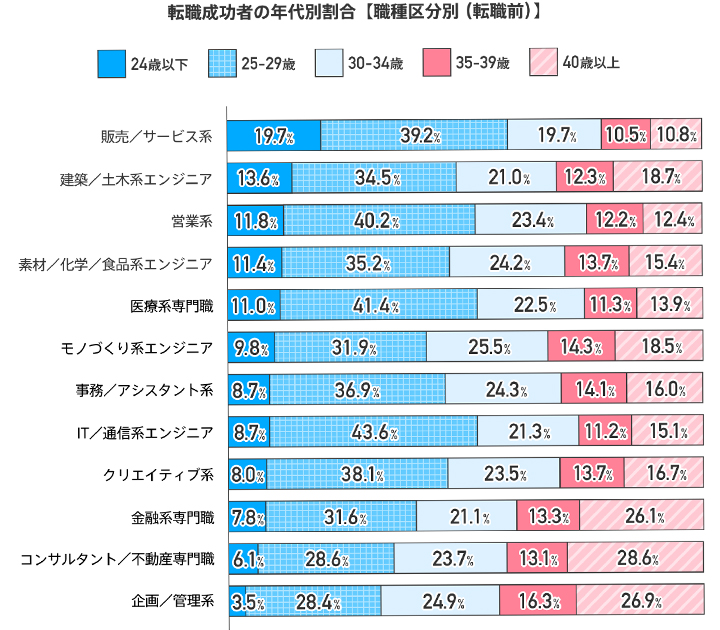 転職成功者の年代別割合（転職前の職種別区分）