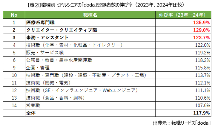【職種別】ミドルシニアの「doda」登録者数の伸び率(2023年と2024年の比較)