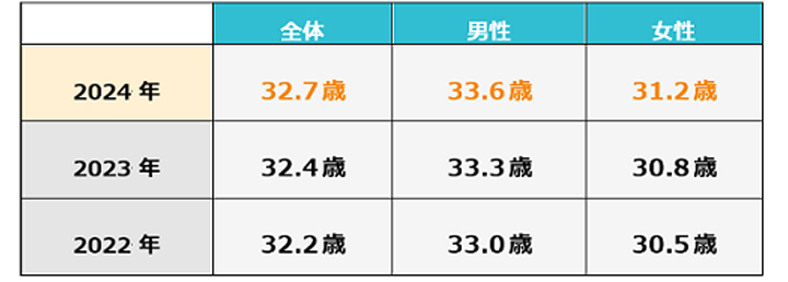 転職成功者の平均年齢