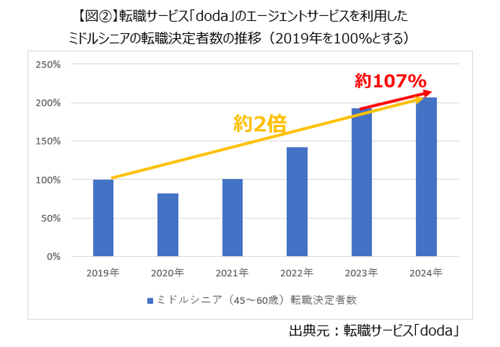 「doda」のエージェントサービスを利用したミドルシニアの転職決定者数の推移(2019年を100%とした場合)