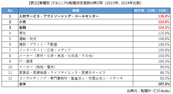 【業種別】「doda」を利用したミドルシニアの転職決定者数の伸び率(2023年と2024年の比較)