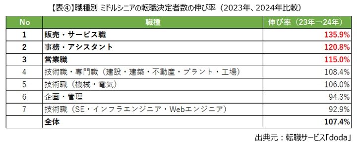 【職種別】「doda」を利用したミドルシニアの転職決定者数の伸び率(2023年と2024年の比較)