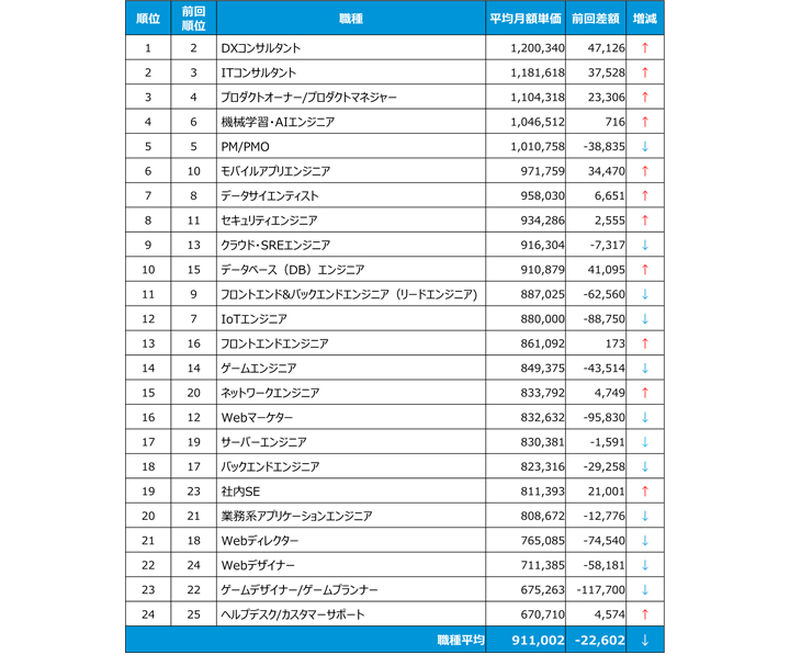 職種編「ITフリーランスエンジニアの平均月額単価ランキング」(出典:パーソルキャリア)