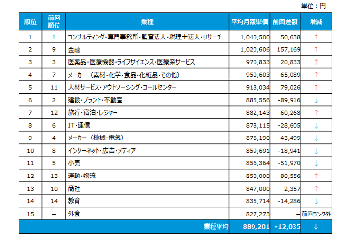 業種別「ITフリーランスエンジニアの平均月額単価ランキング」