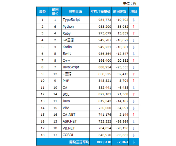 開発言語別「ITフリーランスエンジニアの平均月額単価ランキング」