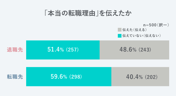 本当の退職理由を伝えたか