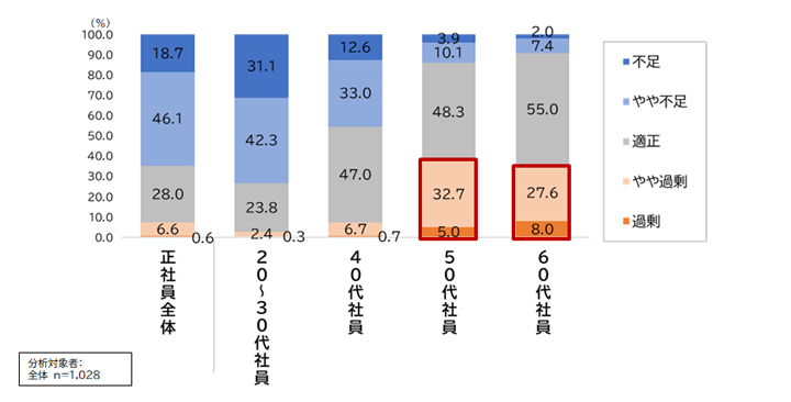 正社員の年代別の人材不足感（出典：パーソル総合研究所のプレスリリース、以下同）