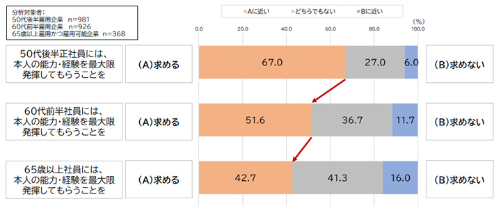 60代以上正社員・継続雇用者の活用方針