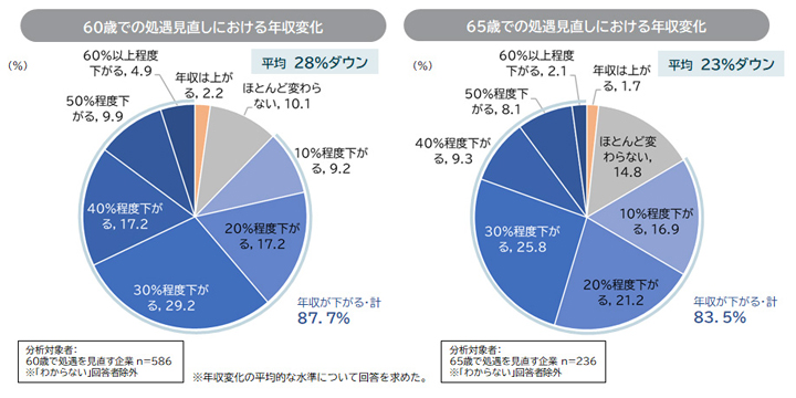60歳以上の処遇見直しについて