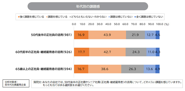 年代別の課題感
