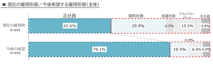 現在の雇用形態／今後希望する雇用形態（出典：パーソルダイバース株式会社のプレスリリース、以下同）