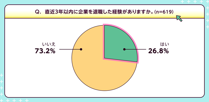 直近3年以内に企業を退職した経験(出典:パーソルイノベーション株式会社のプレスリリース、以下同)