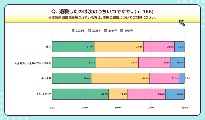退職したタイミング