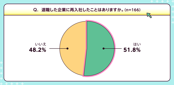 退職した企業に再入社した経験