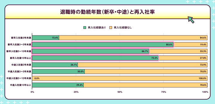 退職時の勤続年数と再入社率