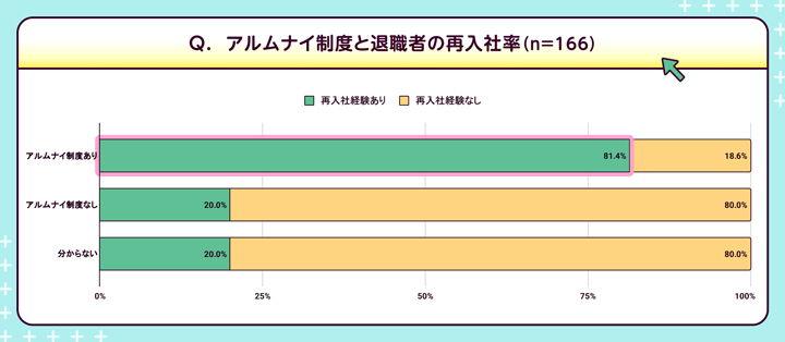 アルムナイ制度と退職者の再入社率