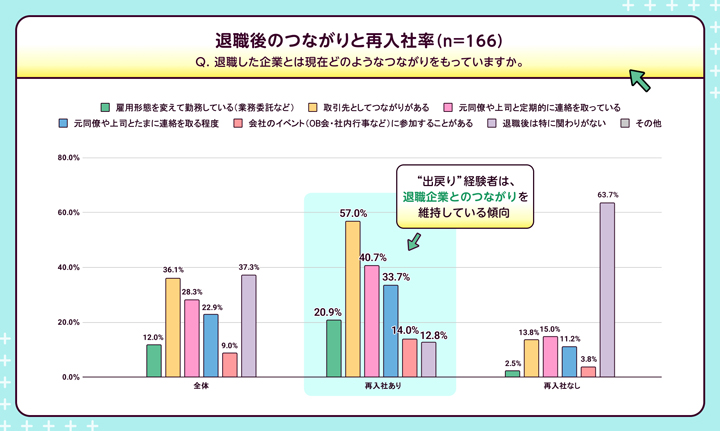 退職後のつながりと再入社率