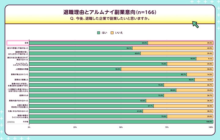 退職理由とアルムナイ副業意向