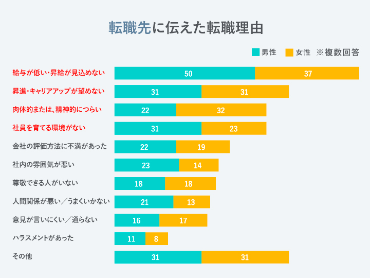 転職先に本当の退職理由を伝えたか