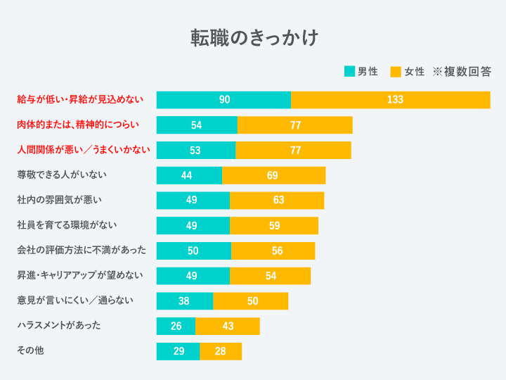 転職のきっかけ