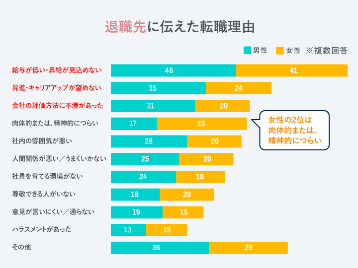 退職先に伝えた転職理由