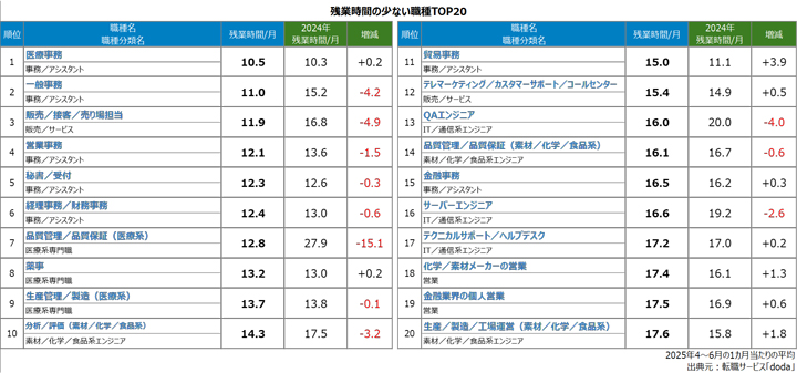 残業時間の少ない職種TOP20