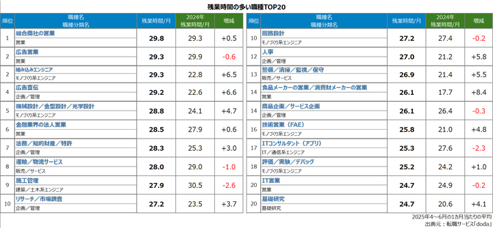 残業時間の多い職種TOP20