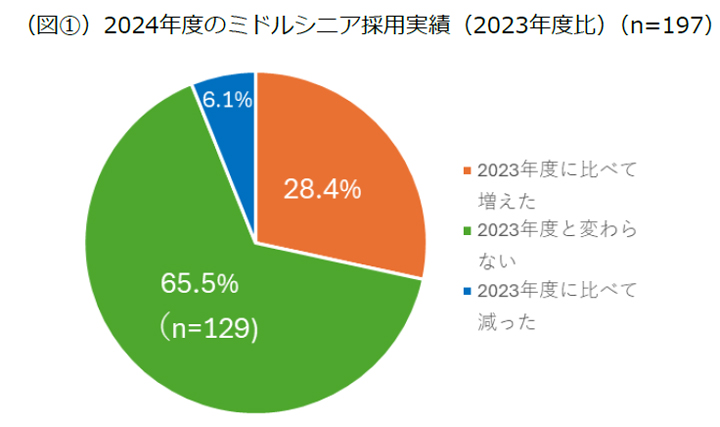 23年度と比較した24年度のミドルシニア層採用実績（出典：プレスリリース、以下同）