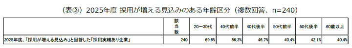 25年度、採用が増える見込みのある年齢区分