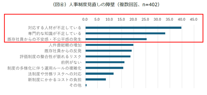 人事制度見直しの障壁
