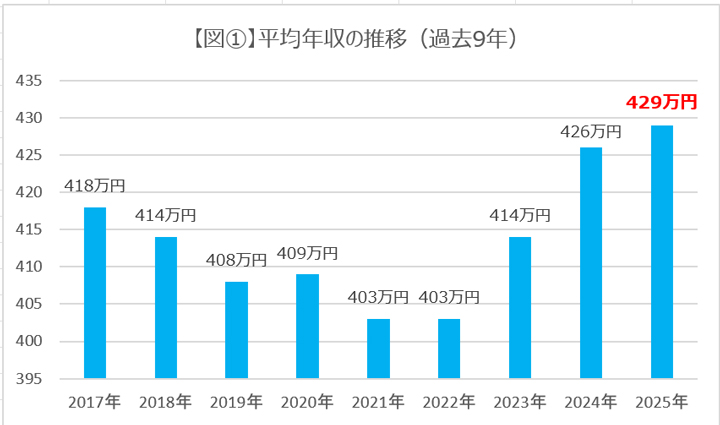平均年収の推移(出典:プレスリリース、以下同)