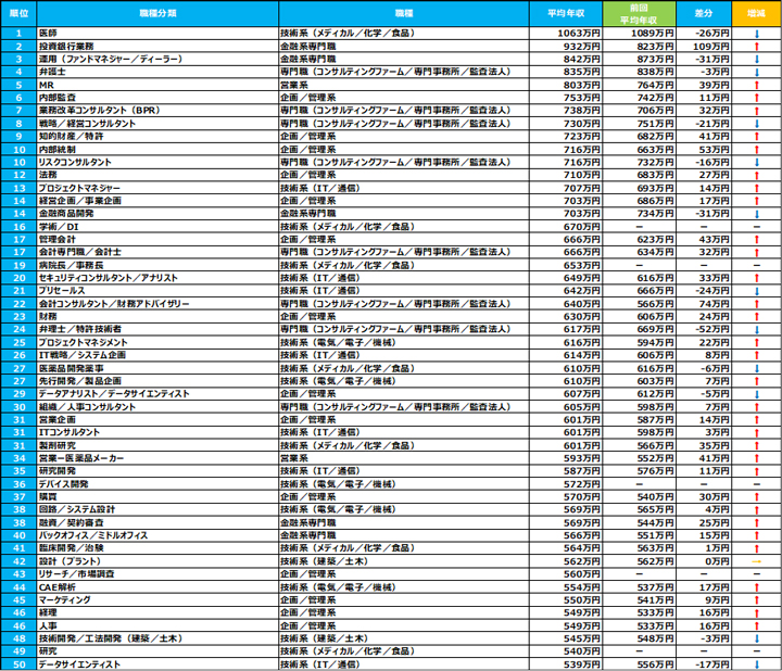 職種別の平均年収ランキング