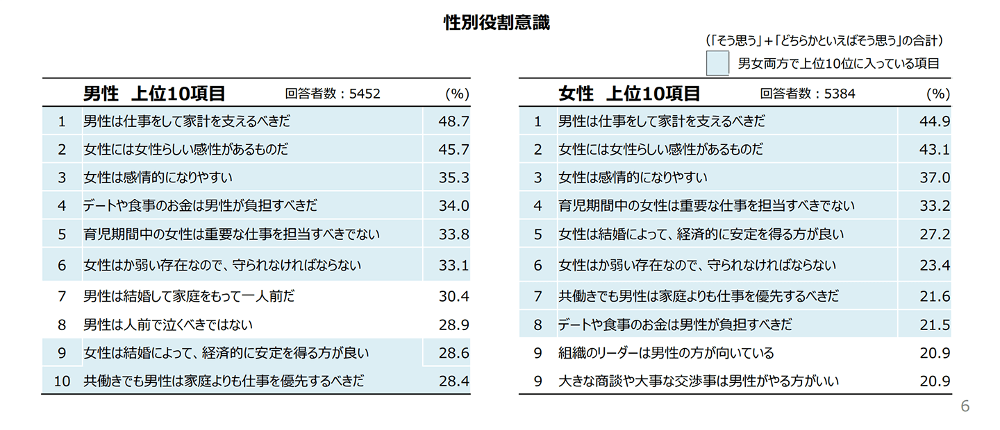 性別役割意識